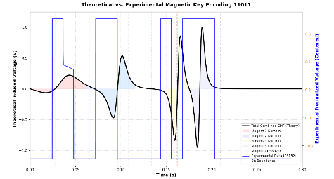 Solenoid Bit Reader, figure 9